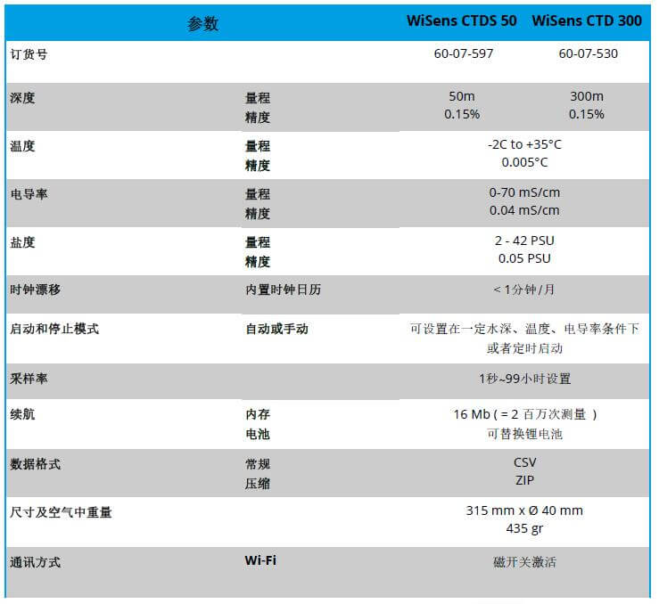 WiSens CTD 電導(dǎo)率，溫度和水深測量自容式儀器