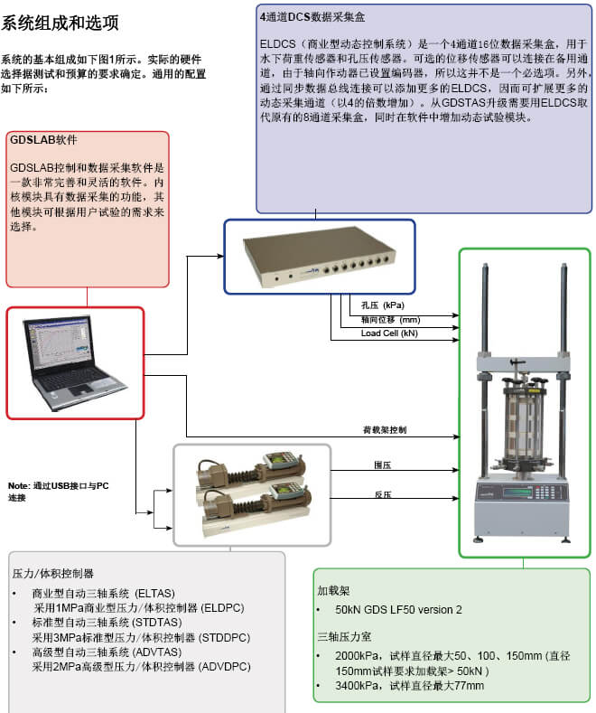 準(zhǔn)動(dòng)態(tài)三軸,動(dòng)靜態(tài)三軸,動(dòng)三軸儀,動(dòng)三軸試驗(yàn),GDS動(dòng)態(tài)三軸試驗(yàn)系統(tǒng),GDS動(dòng)三軸儀器設(shè)備,動(dòng)三軸試驗(yàn)儀器多少錢